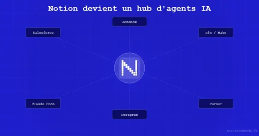 Notion Developer Platform : hub central connectant Salesforce, Zendesk, Claude Code, Cursor et Postgres via agents IA