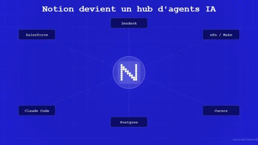 Notion Developer Platform : hub central connectant Salesforce, Zendesk, Claude Code, Cursor et Postgres via agents IA