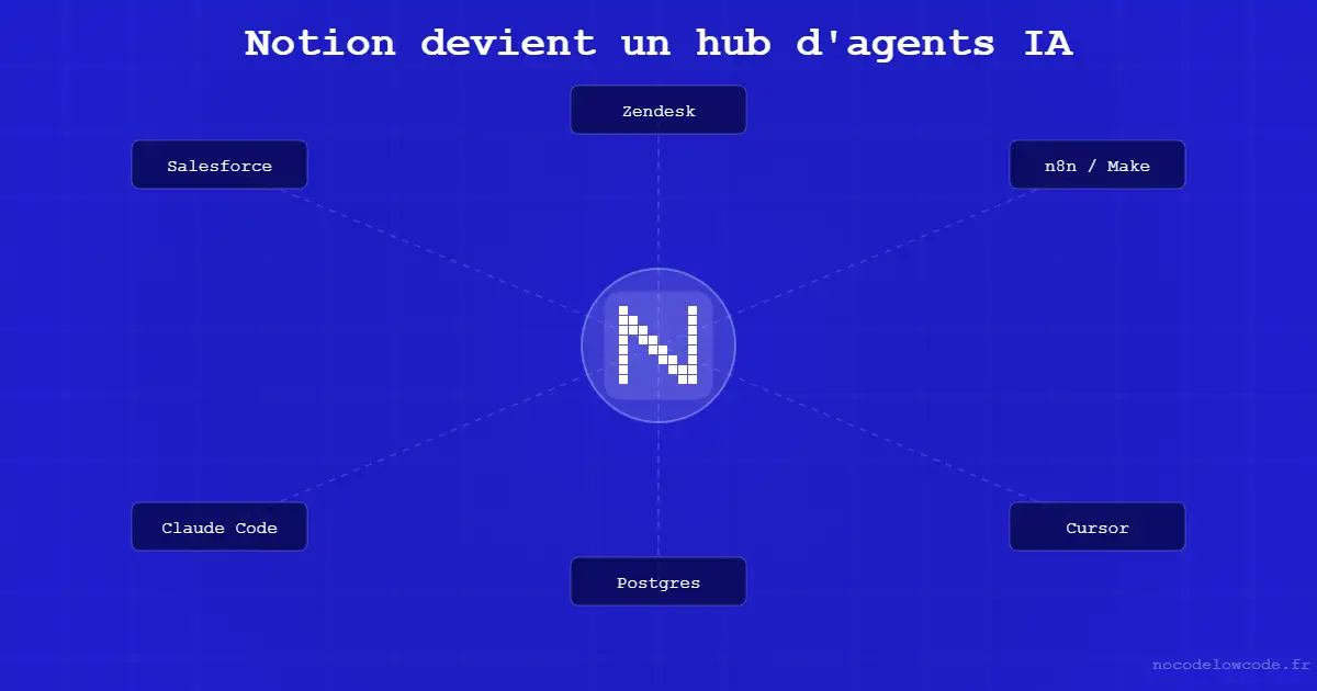 Notion Developer Platform : hub central connectant Salesforce, Zendesk, Claude Code, Cursor et Postgres via agents IA