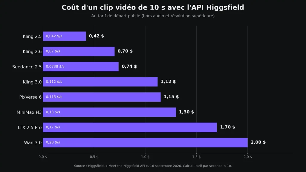 Graphique du coût d'un clip de 10 s avec l'API Higgsfield : Kling 2.5 à 0,42 $, Wan 3.0 à 2 $