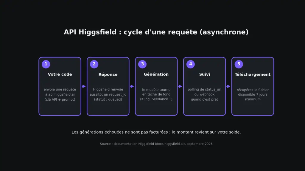 Schéma du cycle d'une requête sur l'API Higgsfield : envoi, request_id, génération, suivi, téléchargement